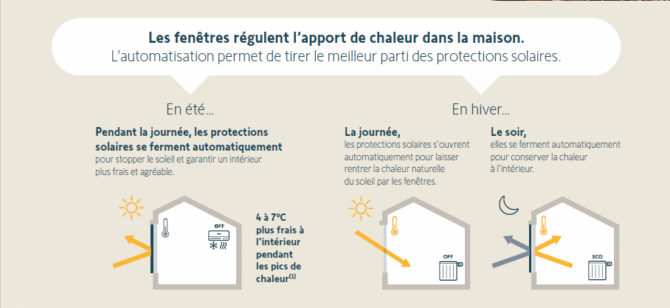 Schéma d'explication du fonctionnement de la télécommande SOMFY AMY